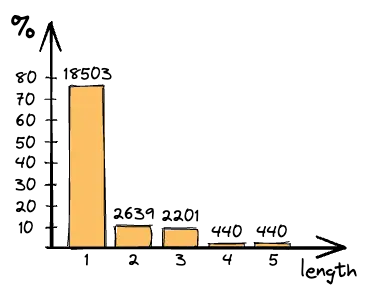 Histogram showing the distribution of whitespace token lengths