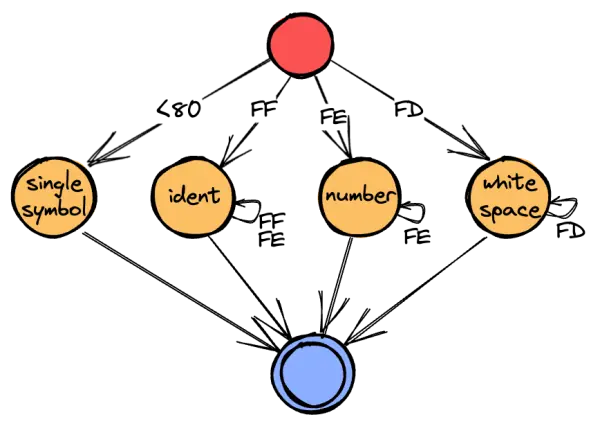 Skip loop represented as a small state machine